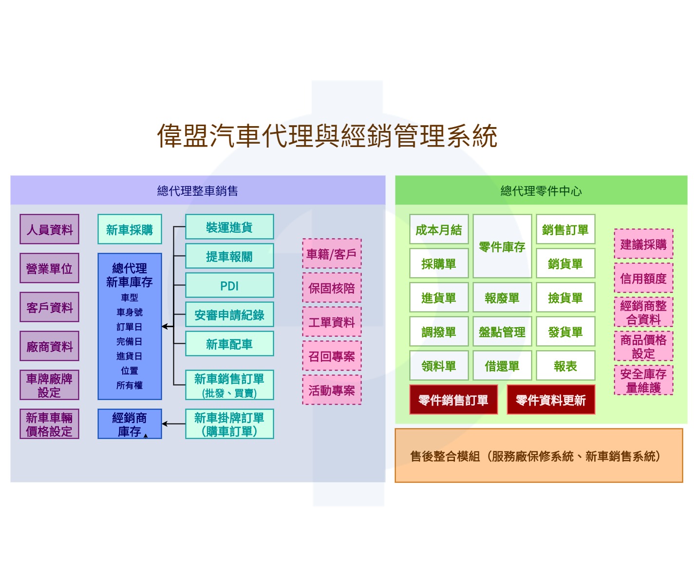 台灣汽車維修零件資訊整合平台