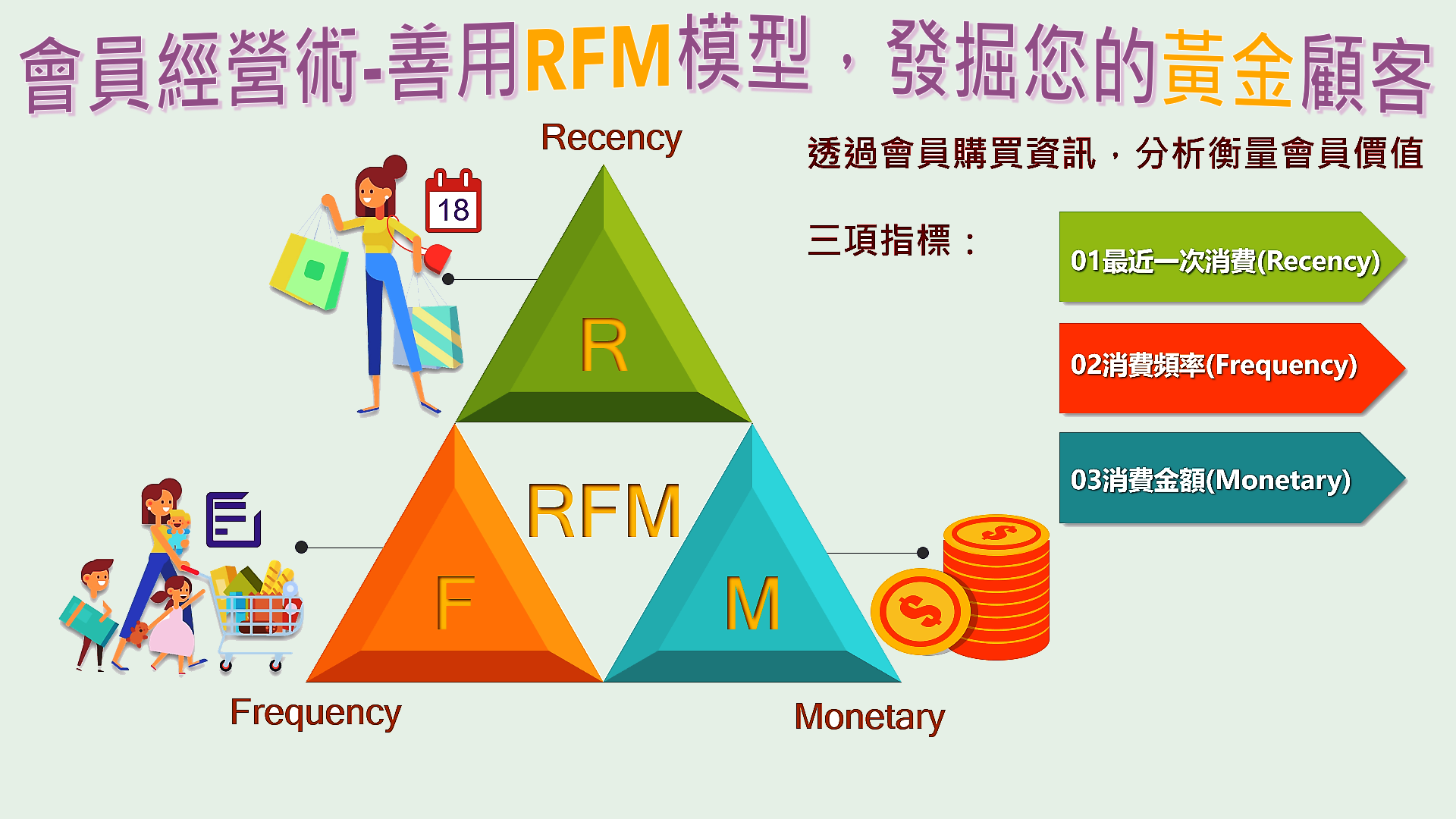 【零售業ERP】-會員經營術-善用RFM模型，發掘您的黃金顧客