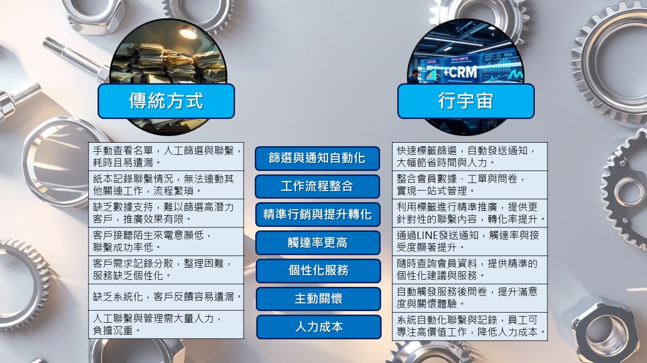 偉盟系統「行宇宙」精髓3：流程自動化，服務細緻化