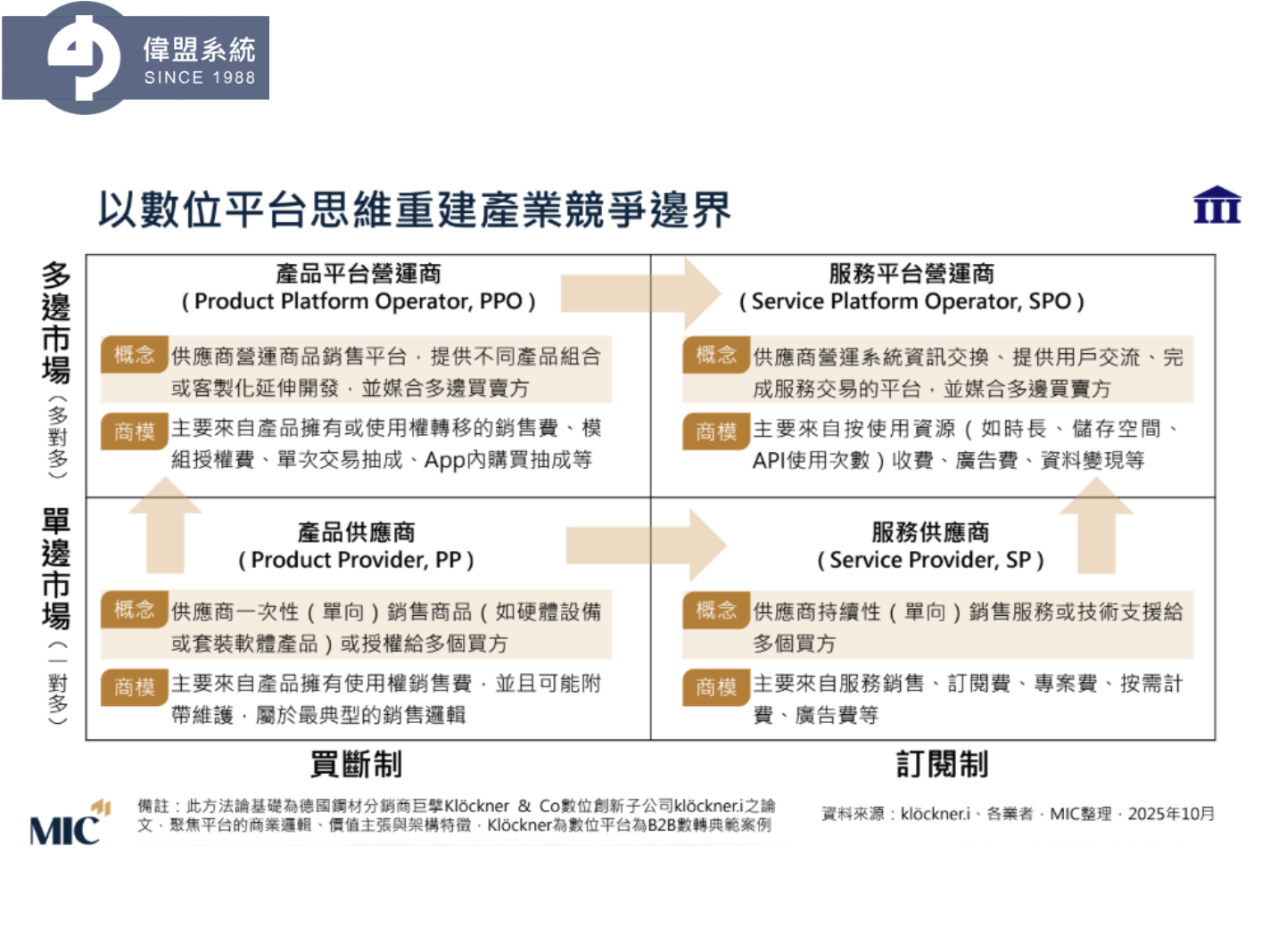 數位平台重塑競局，產業開始被重新定義