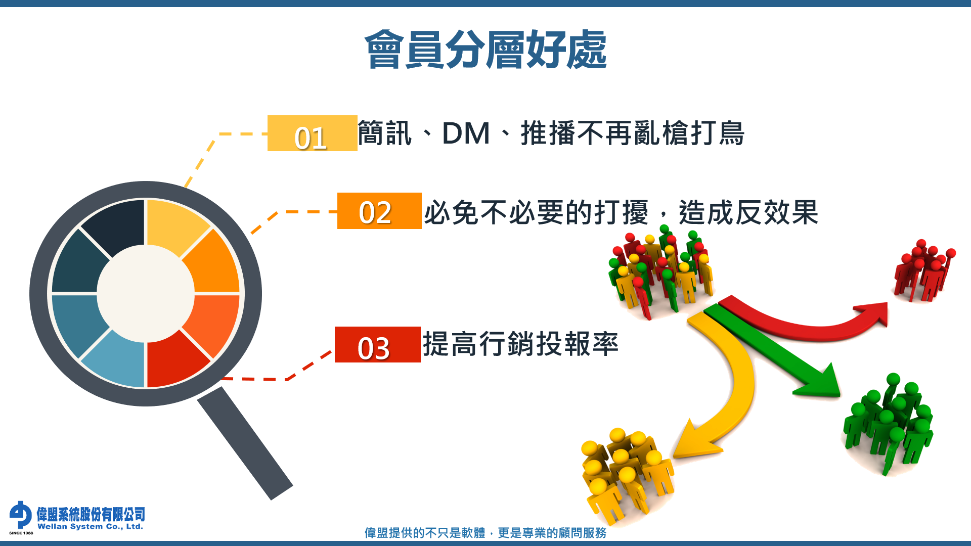 #RFM;#CRM;#會員經營;#POS系統;#精準行銷;#分群分層