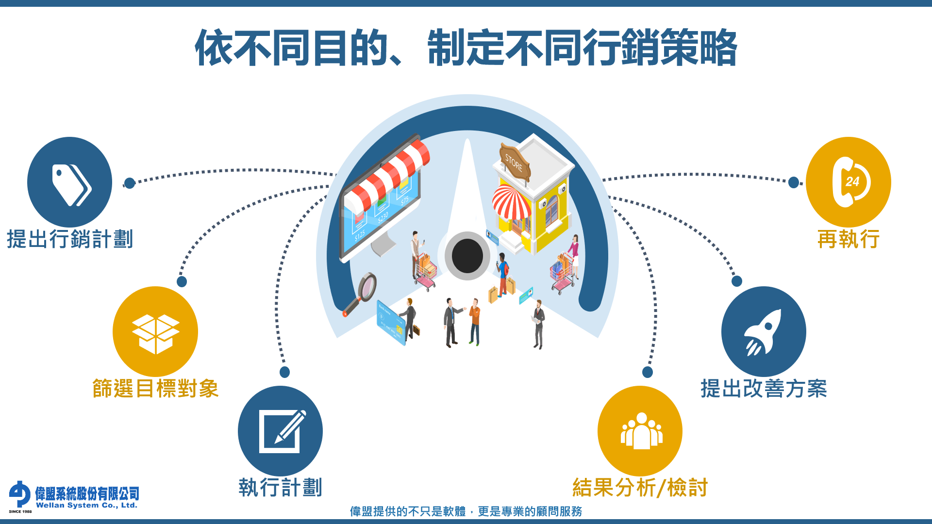 #RFM;#CRM;#會員經營;#POS系統;#精準行銷;#分群分層