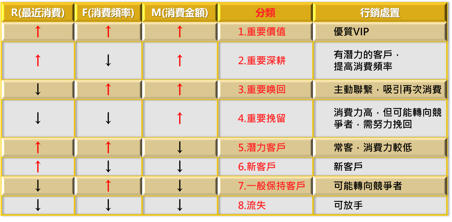 #RFM;#CRM;#會員經營;#POS系統;#精準行銷;#分群分層